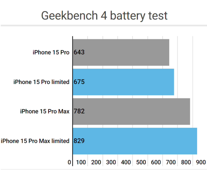 绍兴apple维修站iPhone15Pro的ProMotion高刷功能耗电吗