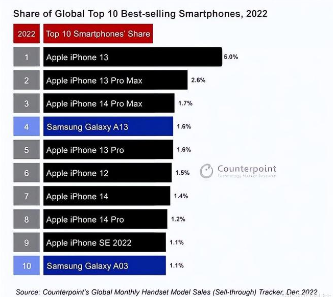 绍兴苹果维修分享:为什么iPhone14的销量不如iPhone13? 