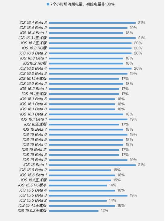 绍兴苹果手机维修分享iOS 16.4 Beta 3续航跑分等测试结果汇总 