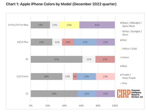 绍兴苹果维修网点分享：美国用户最喜欢什么颜色的iPhone 14？ 