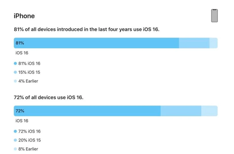 绍兴苹果手机维修分享iOS 16 / iPadOS 16 安装率 