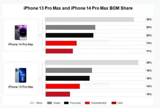 绍兴苹果手机维修分享iPhone 14 Pro的成本和利润 