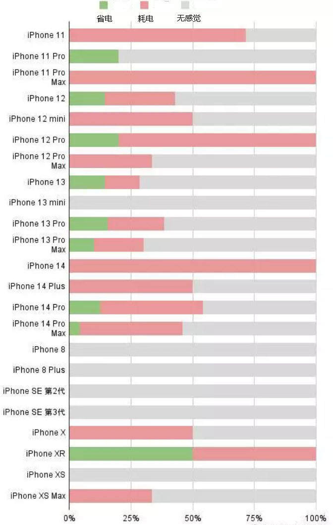 绍兴苹果手机维修分享iOS16.2太耗电怎么办？iOS16.2续航不好可以降级吗？ 