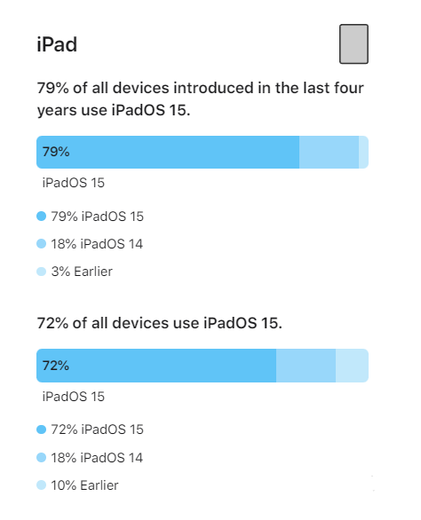 绍兴苹果手机维修分享iOS 16将至，iOS 15安装率怎么样 