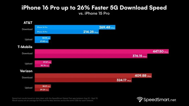 绍兴苹果手机维修分享iPhone 16 Pro 系列的 5G 速度 