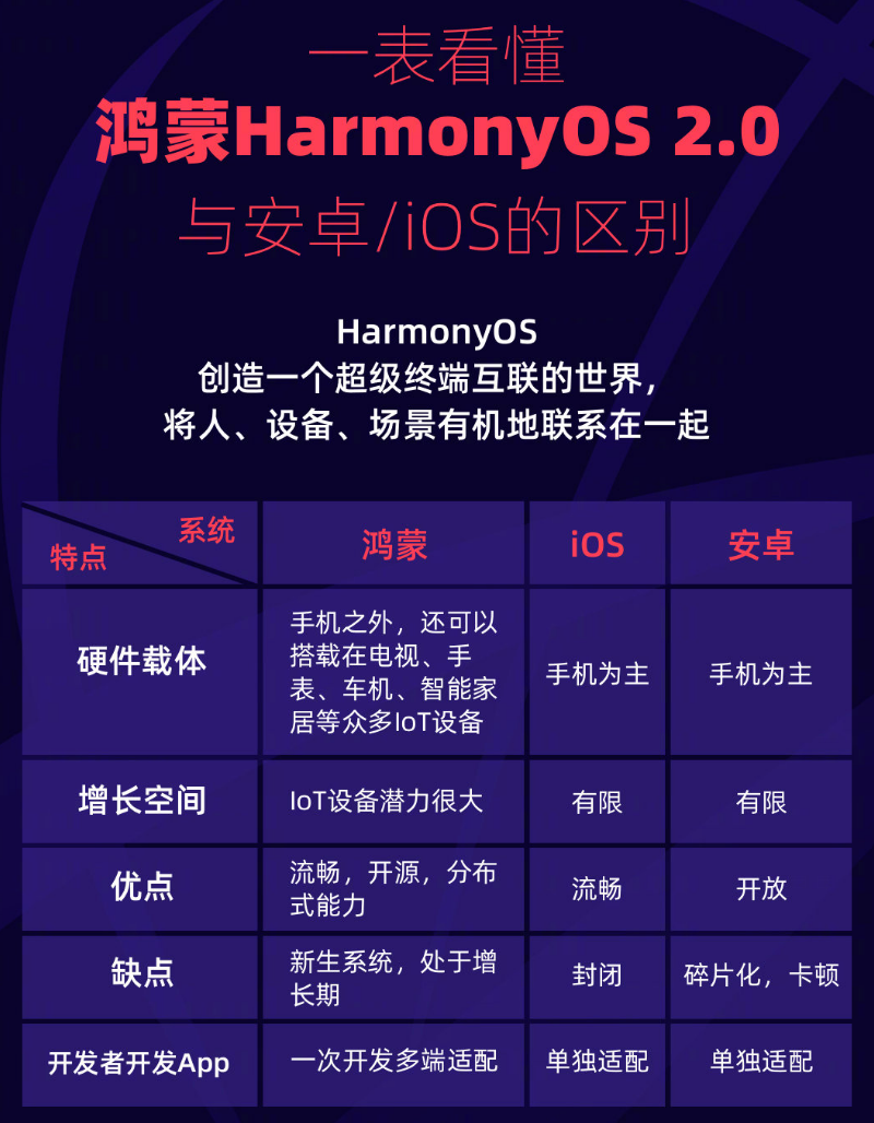 绍兴苹果手机维修分享华为鸿蒙 OS 与安卓以及 iOS 都有什么区别 