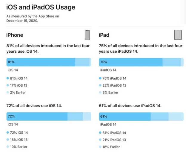 绍兴苹果手机维修分享有多少用户更新了 iOS 14 