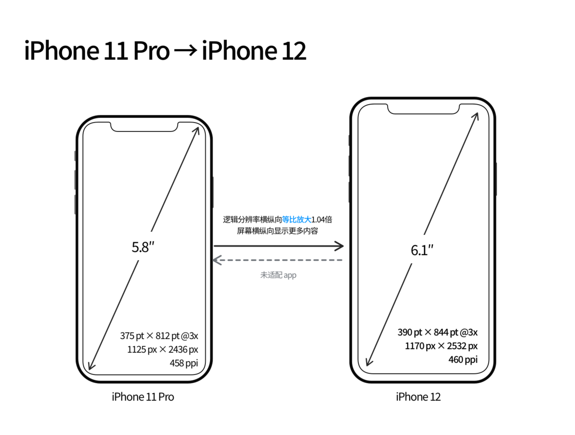绍兴苹果手机维修分享iPhone 12 mini 和 iPhone 12 Pro 的尺寸变化会改变显示内容吗 